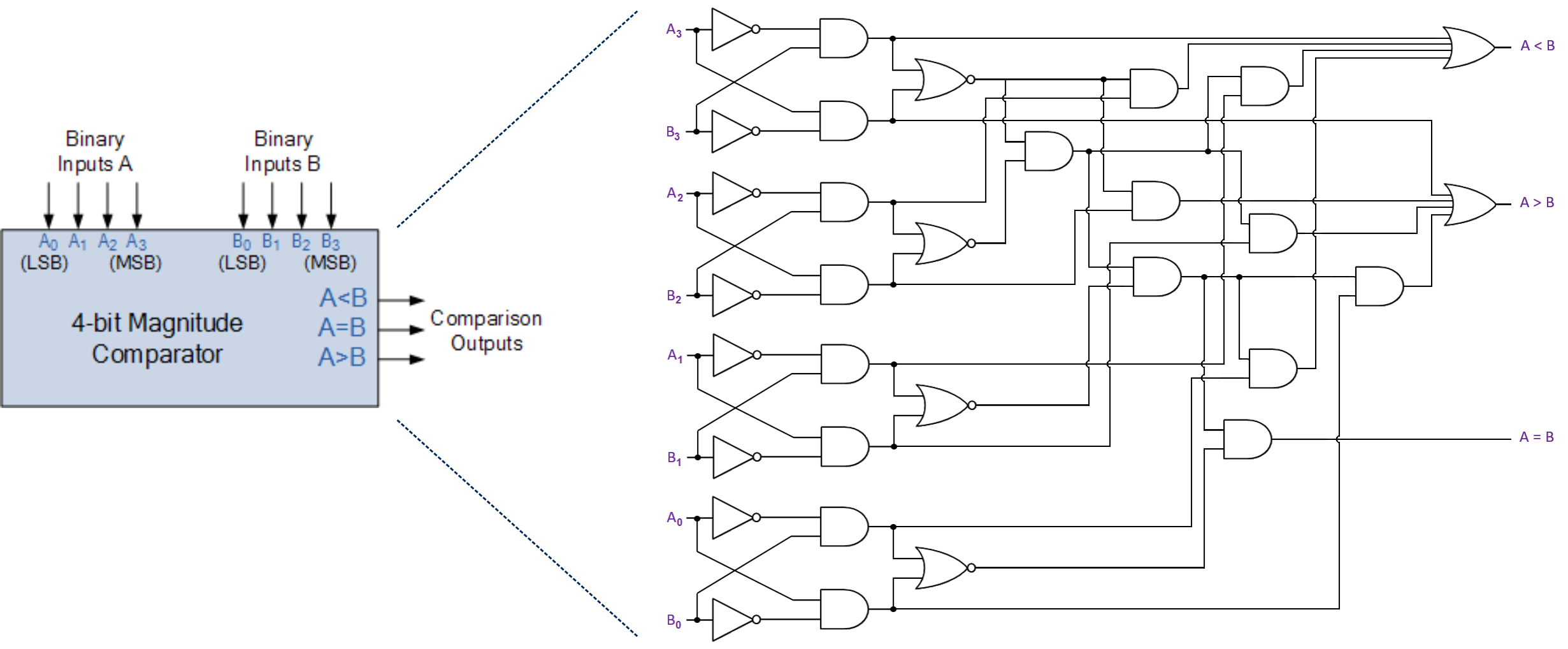 Unsigned comparator