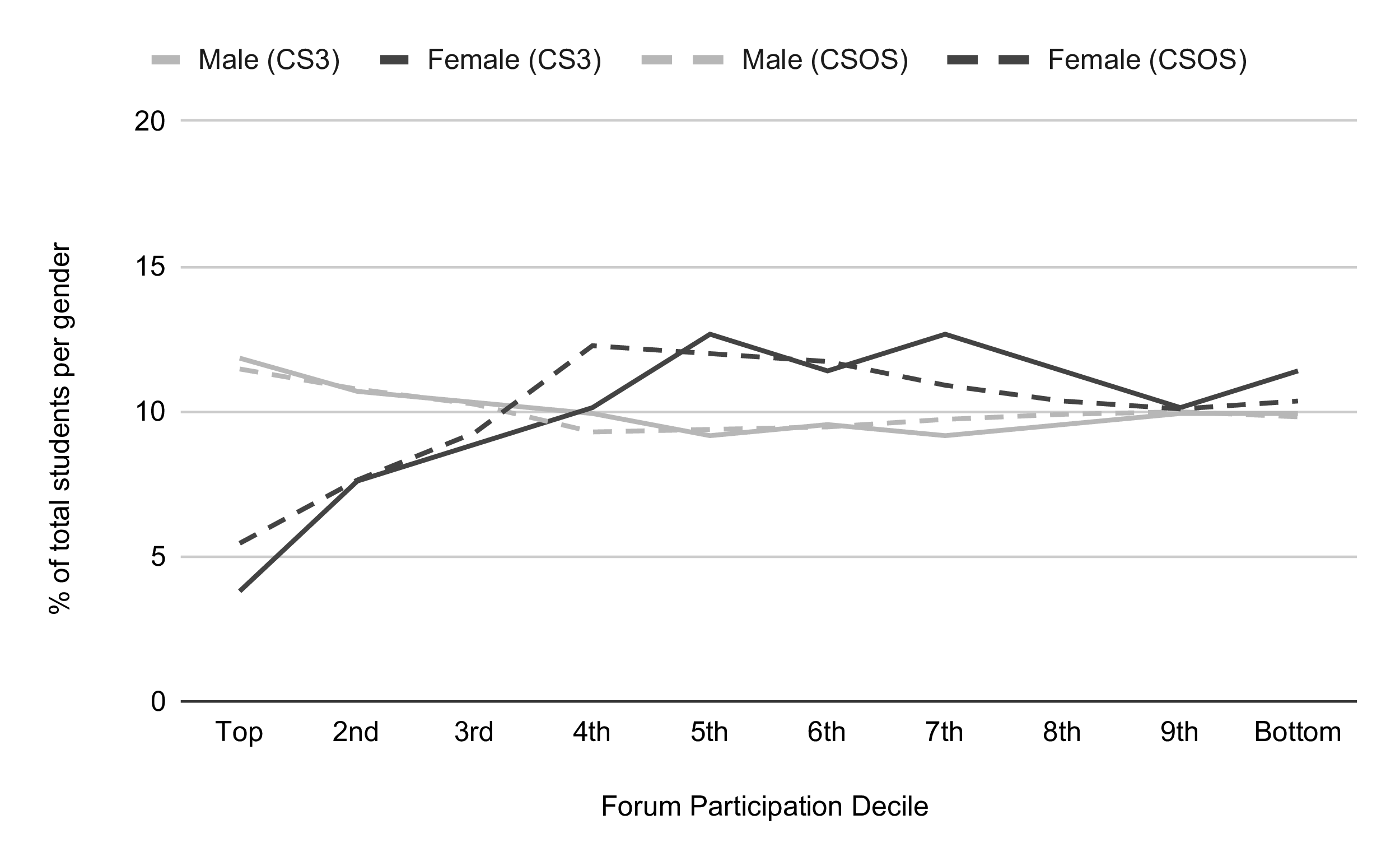 Forum participation