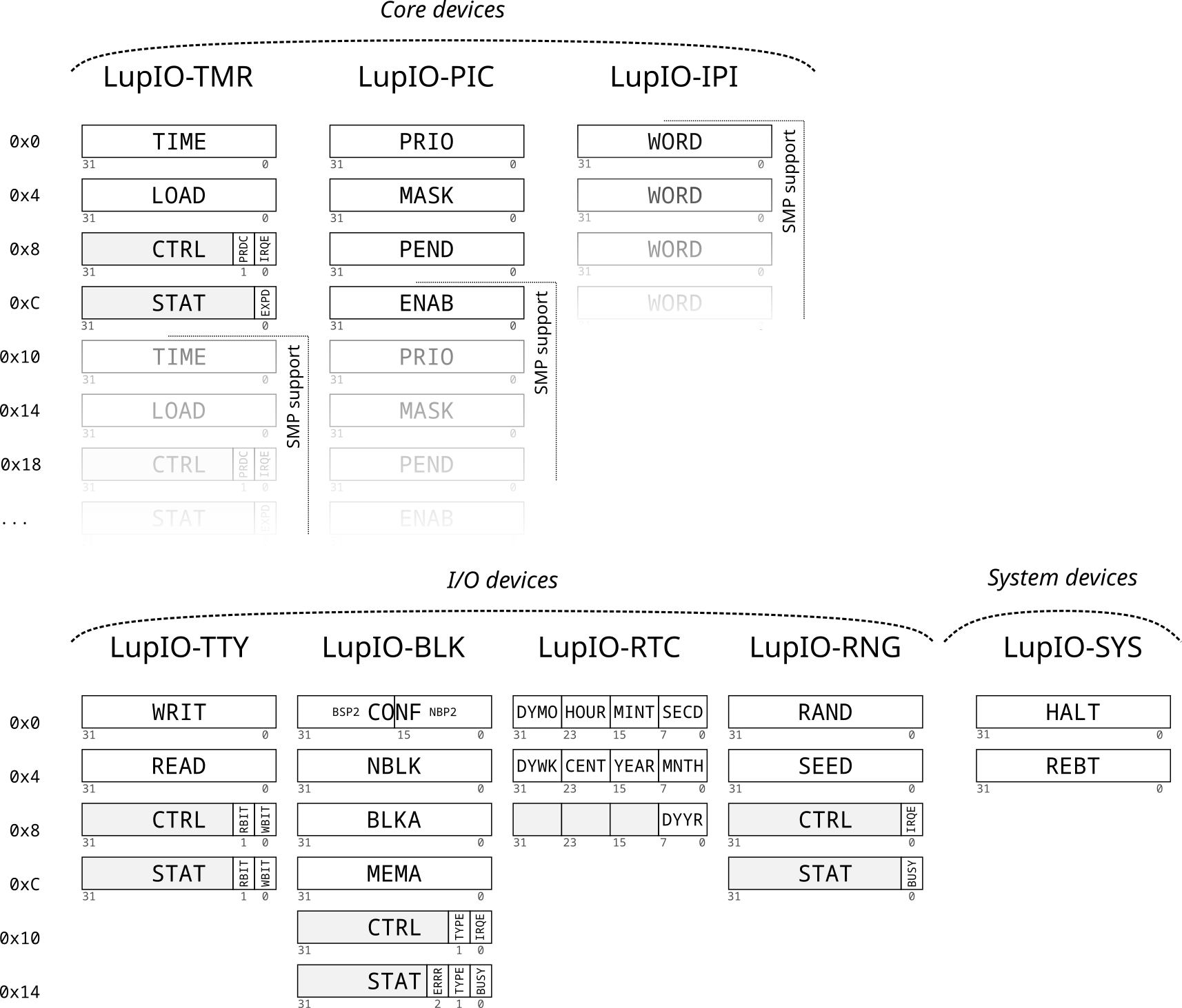 LupIO devices